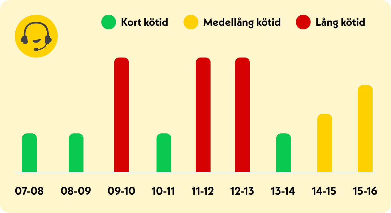 Belastning på kundservice